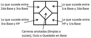 La Anotación del Béisbol: ¿Como se anota un juego?, Parte I