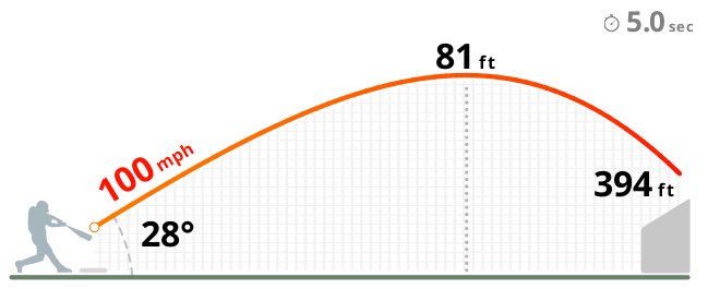 Los Dodgers igualan las Series Mundiales home run George Springer