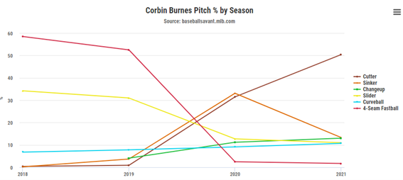 cutter mlb en español beisbol corbin burnes porcentaje de pitcheo por temporada