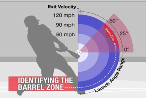 ¿(R)evolución en el bateo? mlb en español beisbol barrel zone zona