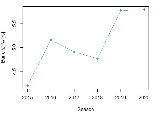 ¿(R)evolución en el bateo? mlb en español beisbol barrels plates aparences