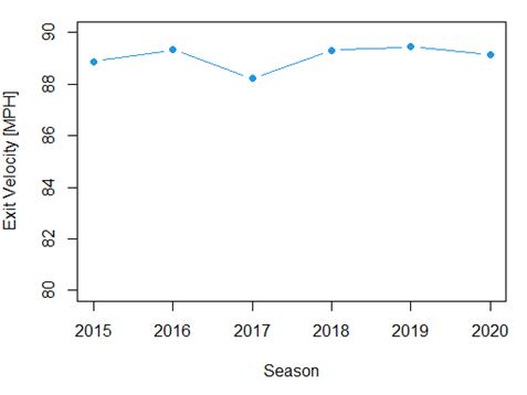 ¿(R)evolución en el bateo? mlb en español beisbol exit velocity
