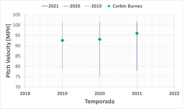 corbin burnes mlb en español beisbol pitch velocity