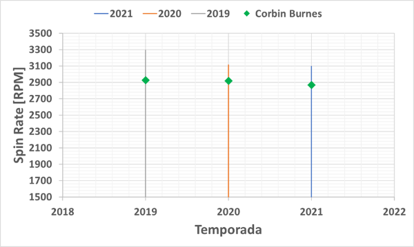corbin burnes mlb en español beisbol spin rate