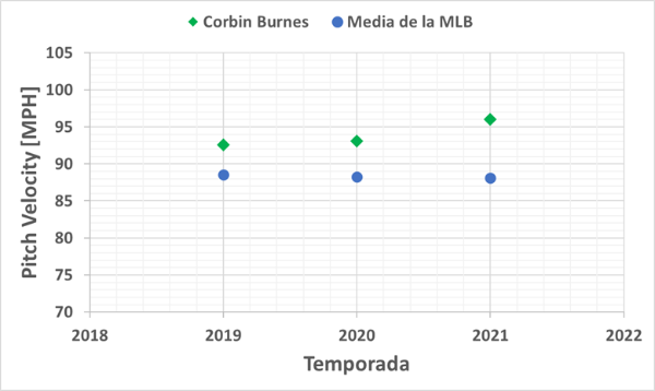 corbin burnes mlb en español beisbol pitch velocity