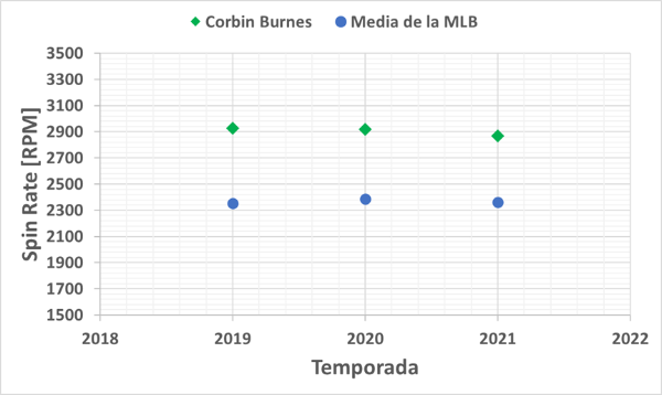 corbin burnes mlb en español beisbol spin rate