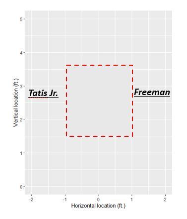 Efecto de la cuenta (ball/strike) en la tendencia al swing freeman tatis mlb en español beisbol sabermetrics