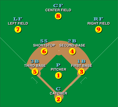 posiciones de un equipo de beisbol cuando está en el campo