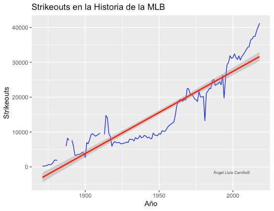 gráficos béisbol strikeouts en la historia de la MLB